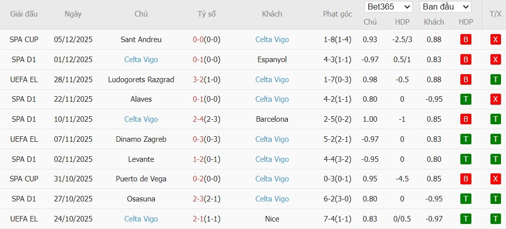 Soi kèo phạt góc Real Madrid vs Celta Vigo, 3h ngày 08/12 - Ảnh 3