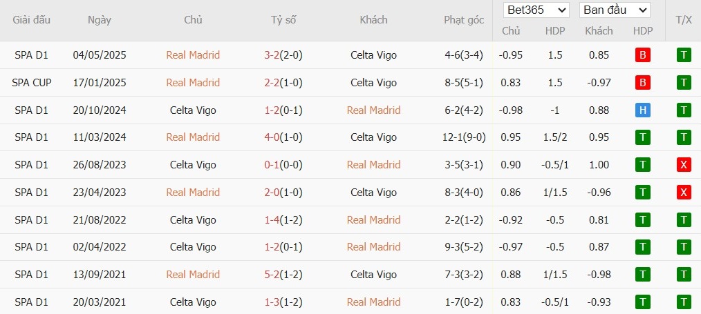 Soi kèo phạt góc Real Madrid vs Celta Vigo, 3h ngày 08/12 - Ảnh 4