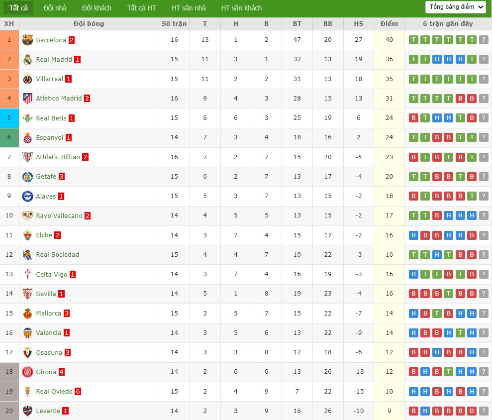 Soi kèo phạt góc Real Madrid vs Celta Vigo, 3h ngày 08/12 - Ảnh 5