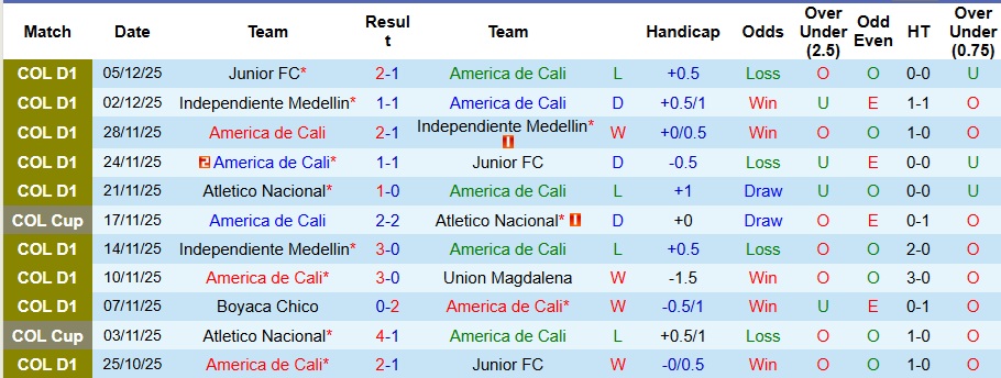 Nhận định, Soi kèo America de Cali vs Atletico Nacional 5h15 ngày 9/12: Chuyến đi bão táp - Ảnh 1