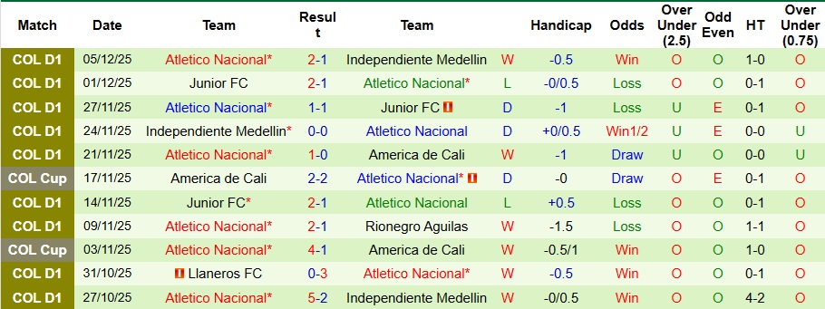 Nhận định, Soi kèo America de Cali vs Atletico Nacional 5h15 ngày 9/12: Chuyến đi bão táp - Ảnh 2