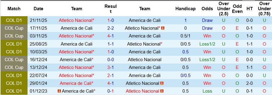 Nhận định, Soi kèo America de Cali vs Atletico Nacional 5h15 ngày 9/12: Chuyến đi bão táp - Ảnh 3