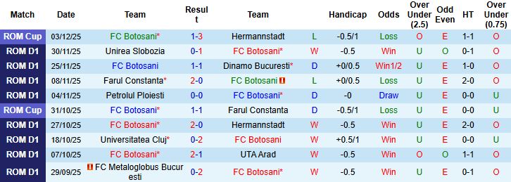 Nhận định, Soi kèo Botosani vs Rapid 1923 01h30 ngày 09/12: Giữ vững ngôi đầu - Ảnh 3