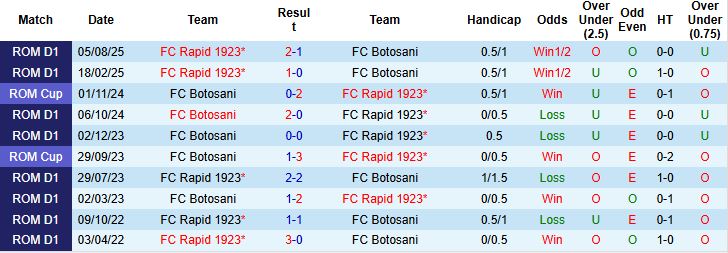 Nhận định, Soi kèo Botosani vs Rapid 1923 01h30 ngày 09/12: Giữ vững ngôi đầu - Ảnh 4