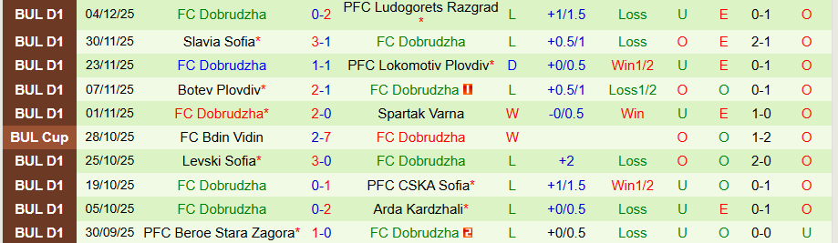 Nhận định, Soi kèo CSKA 1948 Sofia vs Dobrudzha, 20h00 ngày 8/12: Kẻ vô hại - Ảnh 1
