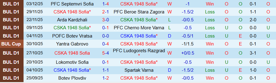 Nhận định, Soi kèo CSKA 1948 Sofia vs Dobrudzha, 20h00 ngày 8/12: Kẻ vô hại - Ảnh 2