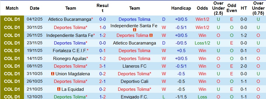 Nhận định, Soi kèo Deportes Tolima vs Fortaleza 3h ngày 9/12: Không mắc sai lầm - Ảnh 1