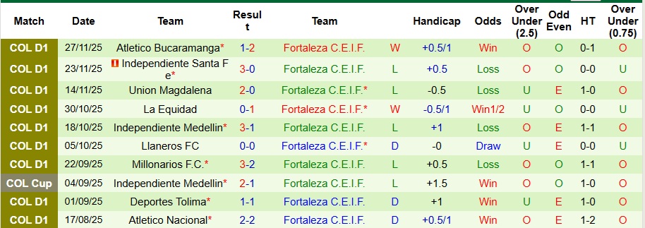 Nhận định, Soi kèo Deportes Tolima vs Fortaleza 3h ngày 9/12: Không mắc sai lầm - Ảnh 2