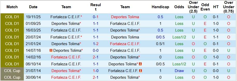 Nhận định, Soi kèo Deportes Tolima vs Fortaleza 3h ngày 9/12: Không mắc sai lầm - Ảnh 3