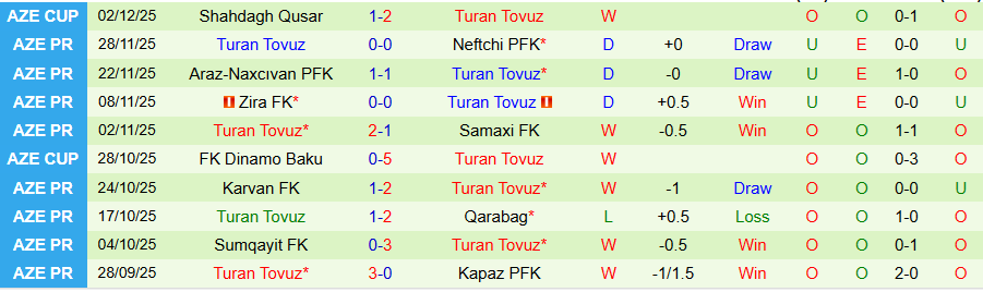 Nhận định, Soi kèo Gabala vs Turan Tovuz, 20h00 ngày 8/12: Bất ngờ xuất hiện - Ảnh 1
