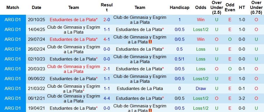 Nhận định, Soi kèo Gimnasia vs Estudiantes 3h ngày 9/12: Bất phân thắng bại - Ảnh 3