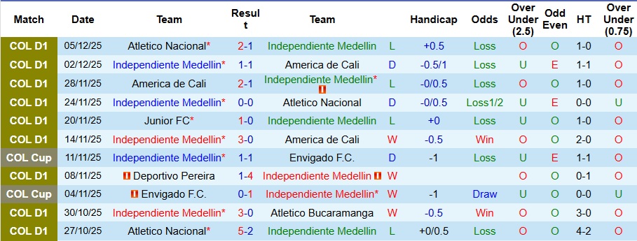 Nhận định, Soi kèo Independiente Medellin vs Junior 5h15 ngày 9/12: Khách có quà - Ảnh 1