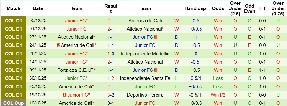 Nhận định, Soi kèo Independiente Medellin vs Junior 5h15 ngày 9/12: Khách có quà - Ảnh 2
