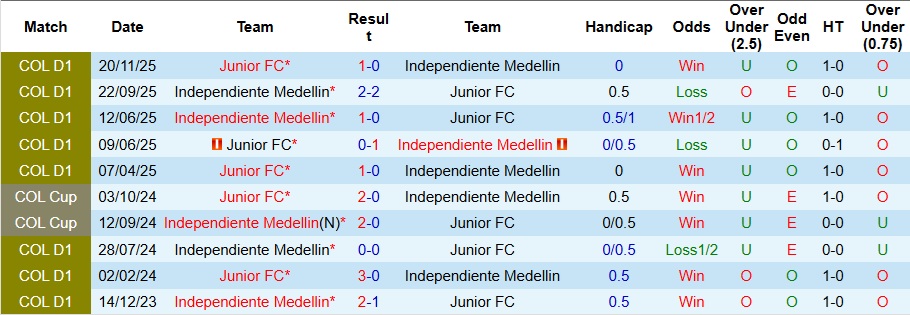 Nhận định, Soi kèo Independiente Medellin vs Junior 5h15 ngày 9/12: Khách có quà - Ảnh 3