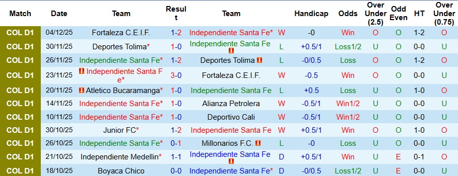Nhận định, Soi kèo Independiente Santa Fe vs Atletico Bucaramanga 7h20 ngày 9/12: Đối thủ khó chịu - Ảnh 1