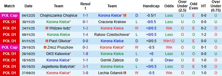 Nhận định, Soi kèo Korona Kielce vs Wisla Plock 01h00 ngày 09/12: Khách chiếm lợi thế - Ảnh 3