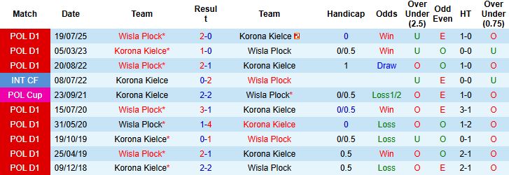 Nhận định, Soi kèo Korona Kielce vs Wisla Plock 01h00 ngày 09/12: Khách chiếm lợi thế - Ảnh 4