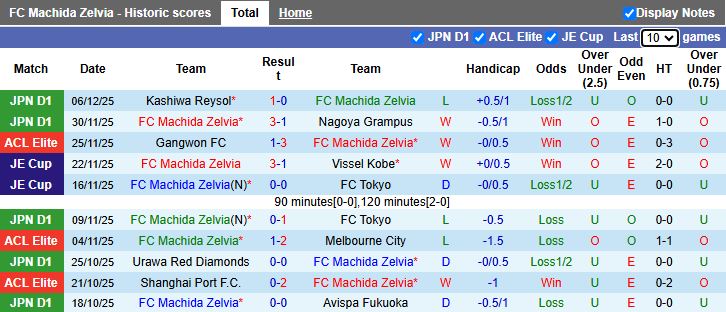 Nhận định, Soi kèo Machida Zelvia vs Ulsan Hyundai 17h00 ngày 9/12: Ưu thế cho chủ nhà - Ảnh 1