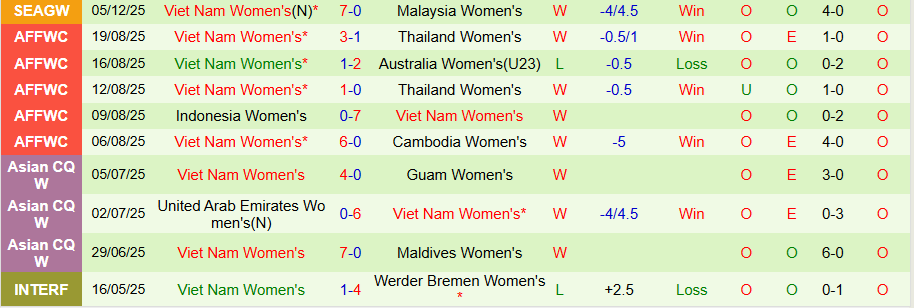 Nhận định, Soi kèo Nữ Philippines vs Nữ Việt Nam, 18h30 ngày 8/12: Nữ Việt Nam phục thù - Ảnh 1