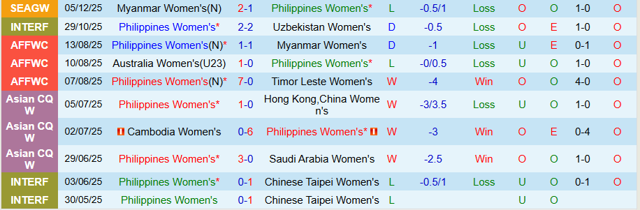 Nhận định, Soi kèo Nữ Philippines vs Nữ Việt Nam, 18h30 ngày 8/12: Nữ Việt Nam phục thù - Ảnh 2