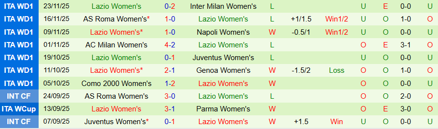 Nhận định, Soi kèo Nữ Sassuolo vs Nữ Lazio, 18h30 ngày 8/12: Cửa trên không đáng tin - Ảnh 1