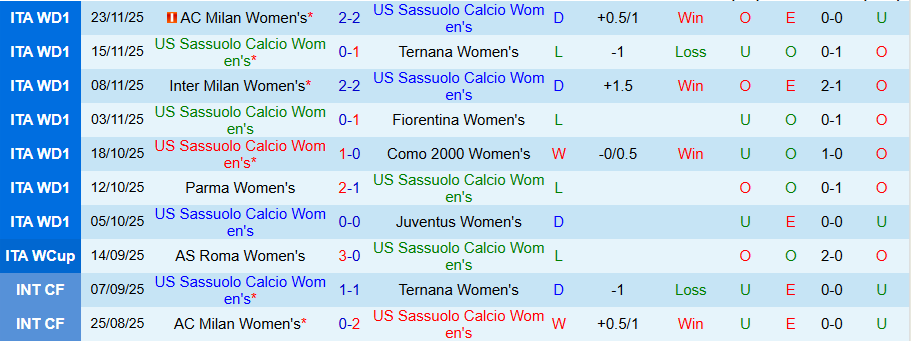 Nhận định, Soi kèo Nữ Sassuolo vs Nữ Lazio, 18h30 ngày 8/12: Cửa trên không đáng tin - Ảnh 2