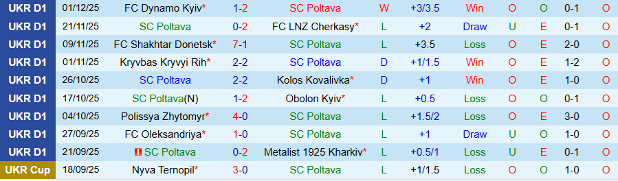 Nhận định, Soi kèo Poltava vs Epitsentr, 20h00 ngày 8/12: Chủ nhà yếu thế - Ảnh 2