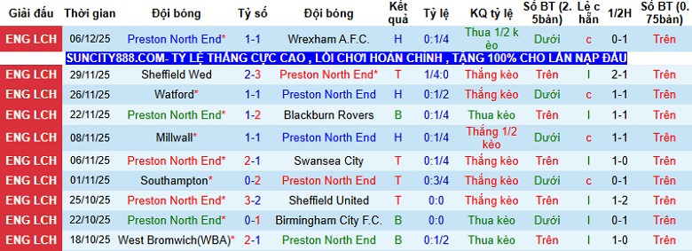 Nhận định, Soi kèo Preston vs Coventry City 2h45 ngày 10/12: Thử thách khó nhằn - Ảnh 3