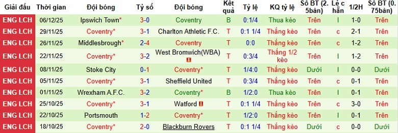 Nhận định, Soi kèo Preston vs Coventry City 2h45 ngày 10/12: Thử thách khó nhằn - Ảnh 4