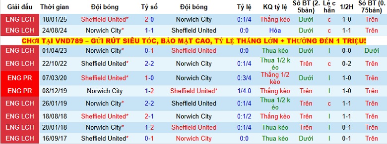 Nhận định, Soi kèo Sheffield United vs Norwich 2h45 ngày 10/12: Tiếp đà hồi sinh - Ảnh 2