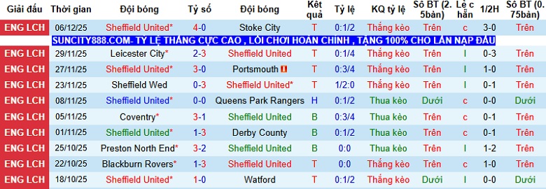 Nhận định, Soi kèo Sheffield United vs Norwich 2h45 ngày 10/12: Tiếp đà hồi sinh - Ảnh 3