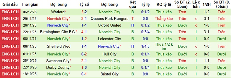 Nhận định, Soi kèo Sheffield United vs Norwich 2h45 ngày 10/12: Tiếp đà hồi sinh - Ảnh 4