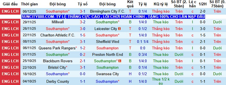 Nhận định, Soi kèo Southampton vs West Brom 2h45 ngày 10/12: Khó cản The Saints - Ảnh 4
