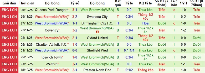 Nhận định, Soi kèo Southampton vs West Brom 2h45 ngày 10/12: Khó cản The Saints - Ảnh 5