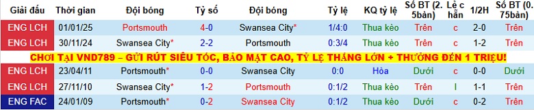 Nhận định, Soi kèo Swansea vs Portsmouth 2h45 ngày 10/12: Khách có điểm - Ảnh 2