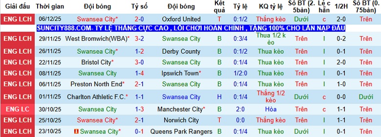 Nhận định, Soi kèo Swansea vs Portsmouth 2h45 ngày 10/12: Khách có điểm - Ảnh 3
