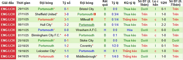 Nhận định, Soi kèo Swansea vs Portsmouth 2h45 ngày 10/12: Khách có điểm - Ảnh 4