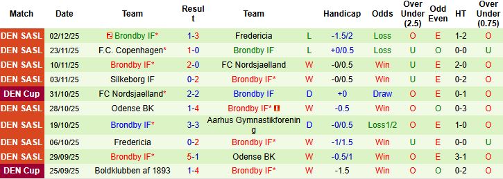 Nhận định, Soi kèo Vejle vs Brondby 01h00 ngày 09/12: Nhấn chìm chủ nhà - Ảnh 2