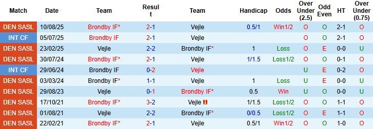 Nhận định, Soi kèo Vejle vs Brondby 01h00 ngày 09/12: Nhấn chìm chủ nhà - Ảnh 4