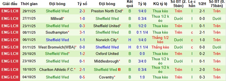 Nhận định, Soi kèo Watford vs Sheffield Wednesday 2h45 ngày 10/12: Tận dụng thời cơ - Ảnh 4