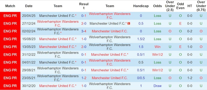 Nhận định, Soi kèo Wolves vs MU 3h ngày 9/12: Quỷ đỏ thịt sói - Ảnh 3