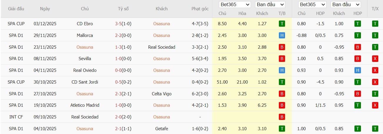 Soi kèo phạt góc Osasuna vs Levante, 3h ngày 09/12 - Ảnh 2