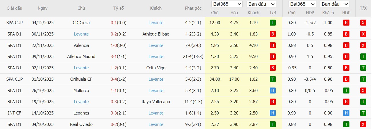 Soi kèo phạt góc Osasuna vs Levante, 3h ngày 09/12 - Ảnh 3