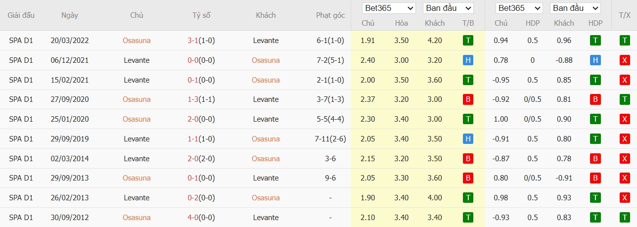 Soi kèo phạt góc Osasuna vs Levante, 3h ngày 09/12 - Ảnh 4