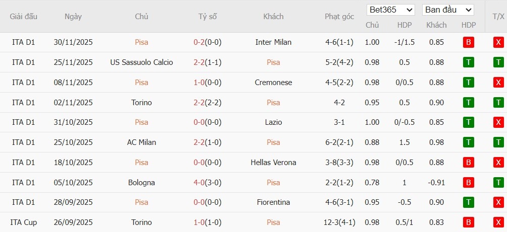 Soi kèo phạt góc Pisa vs Parma, 21h ngày 08/12 - Ảnh 2