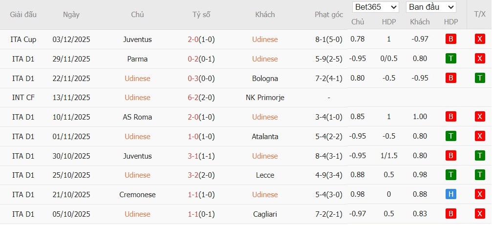 Soi kèo phạt góc Udinese vs Genoa, 0h ngày 09/12 - Ảnh 2