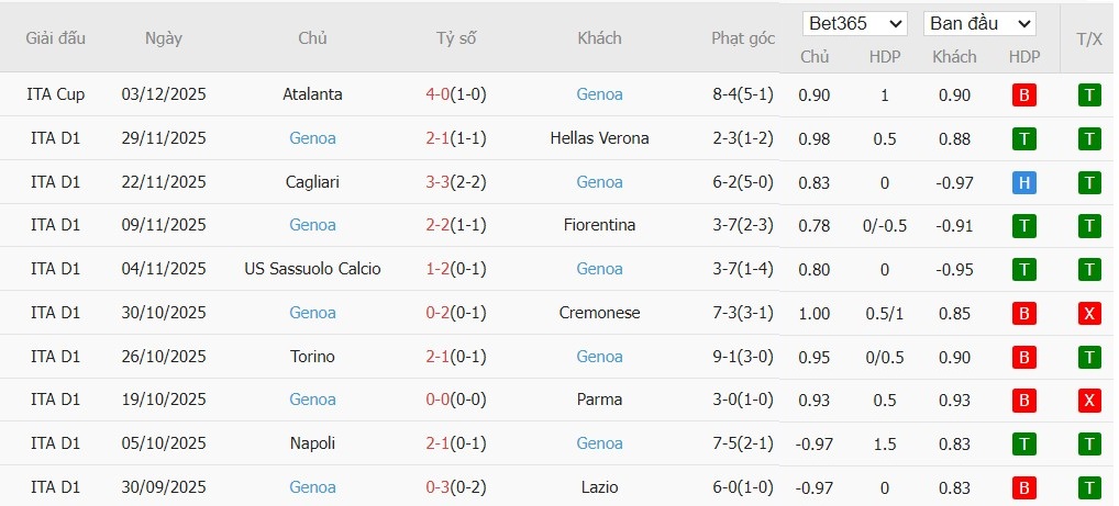 Soi kèo phạt góc Udinese vs Genoa, 0h ngày 09/12 - Ảnh 3