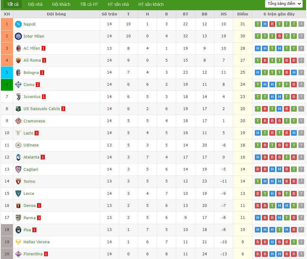 Soi kèo phạt góc Udinese vs Genoa, 0h ngày 09/12 - Ảnh 5