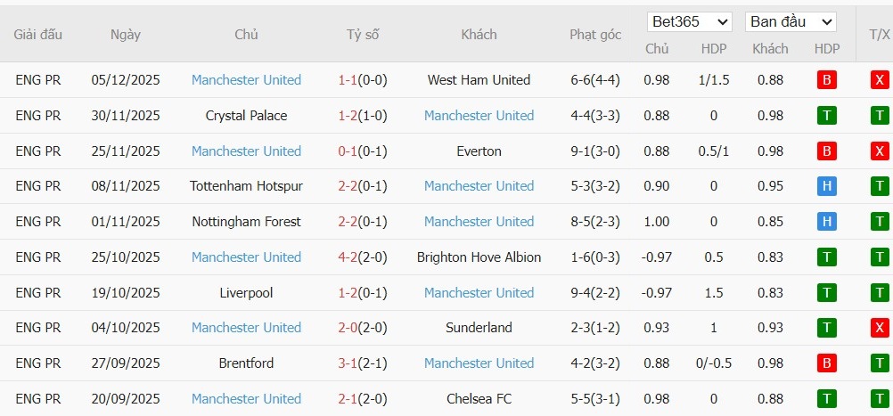 Soi kèo phạt góc Wolves vs MU, 3h ngày 09/12 - Ảnh 3
