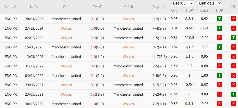 Soi kèo phạt góc Wolves vs MU, 3h ngày 09/12 - Ảnh 4